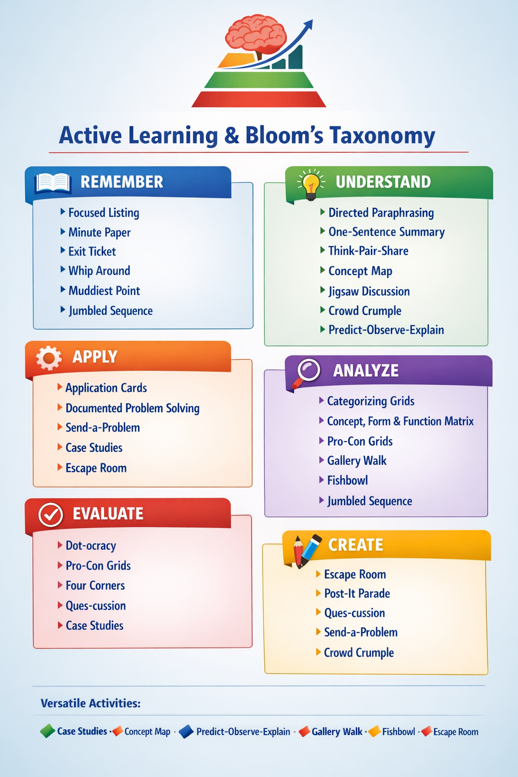Infographic - some active learning activities that apply to each level of Bloom's.